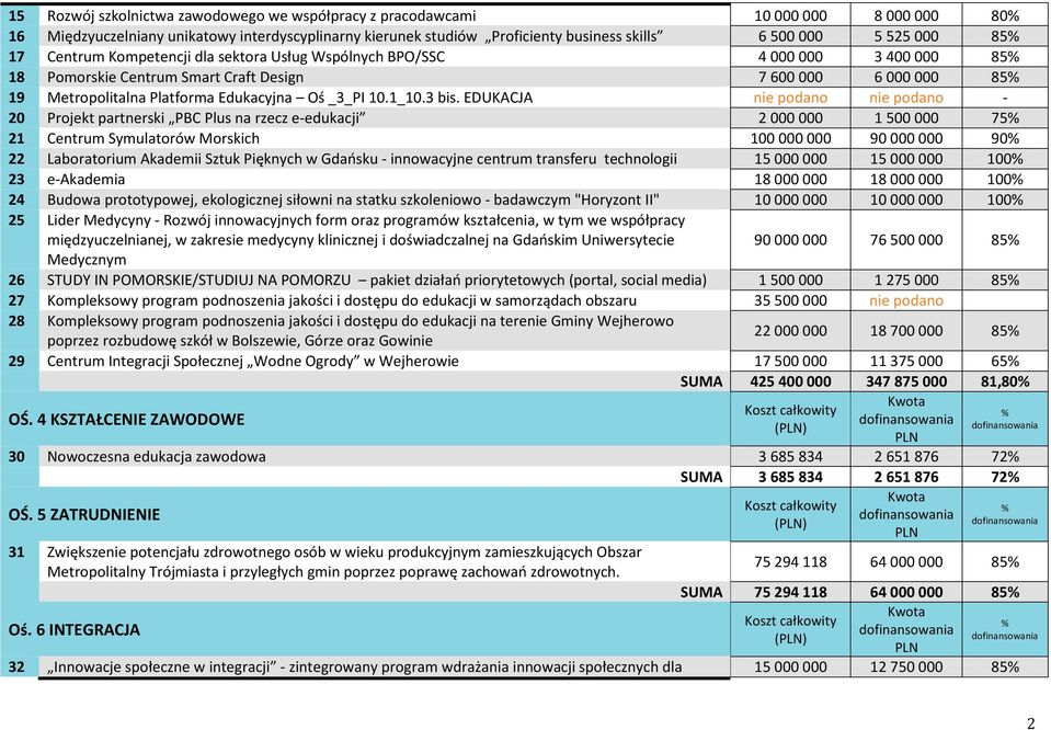 EDUKACJA nie podano nie podano - 20 Projekt partnerski PBC Plus na rzecz e-edukacji 2000000 1500000 75 21 Centrum Symulatorów Morskich 100000000 90000000 90 22 Laboratorium Akademii Sztuk Pięknych w