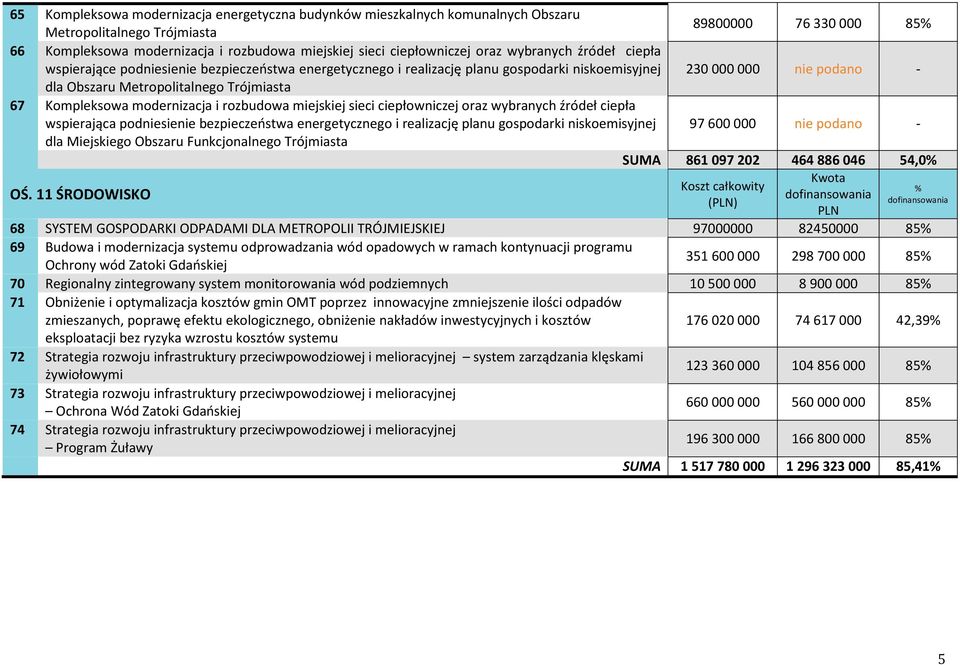 Trójmiasta 67 Kompleksowa modernizacja i rozbudowa miejskiej sieci ciepłowniczej oraz wybranych źródeł ciepła wspierająca podniesienie bezpieczeństwa energetycznego i realizację planu gospodarki