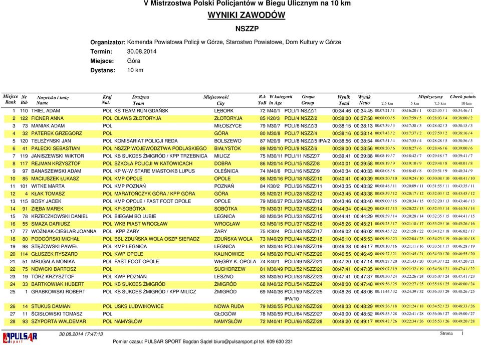 00:28:03 / 4 00:38:00 / 2 3 73 MANIAK ADAM POL MIŁOSZYCE 79 M30/7 POLI/6 NSZZ/3 00:38:15 00:38:13 00:07:39 / 3 00:17:38 / 3 00:28:02 / 3 00:38:15 / 3 4 32 PATEREK GRZEGORZ POL GÓRA 80 M30/8 POLI/7