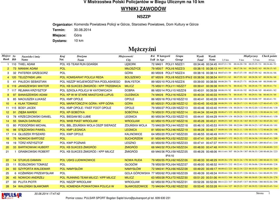 PATEREK GRZEGORZ POL GÓRA 80 M30/8 POLI/7 NSZZ/4 00:38:16 00:38:14 00:07:43 / 59 00:17:37 / 59 00:27:59 / 62 00:38:16 / 66 4 120 TELEŻYNSKI JAN POL KOMISARIAT POLICJI REDA BOLSZEWO 87 M20/9 POLI/8