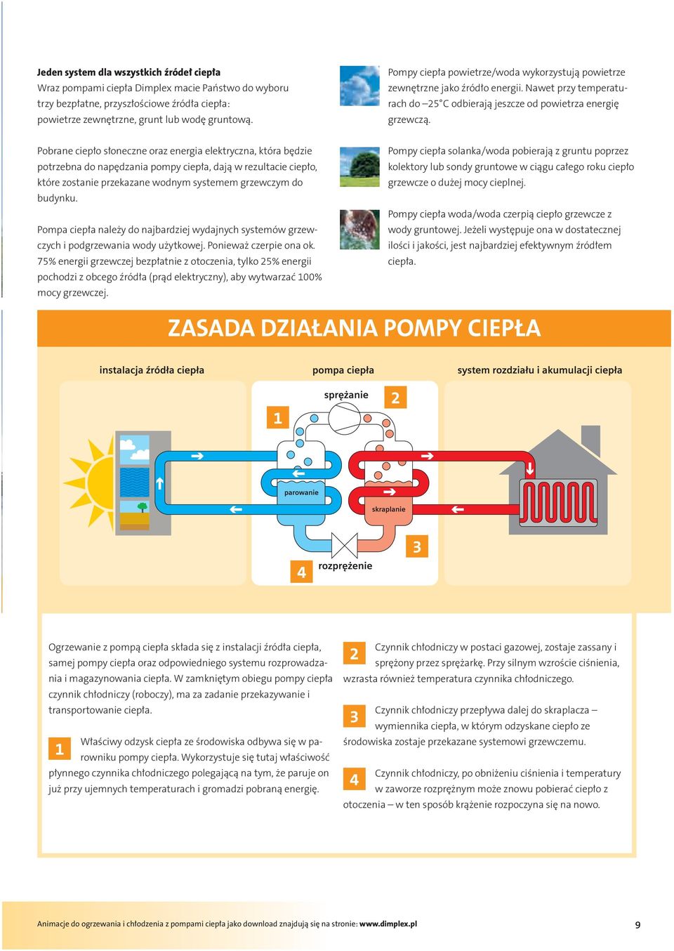 Pobrane ciepło słoneczne oraz energia elektryczna, która będzie potrzebna do napędzania pompy ciepła, dają w rezultacie ciepło, które zostanie przekazane wodnym systemem grzewczym do budynku.