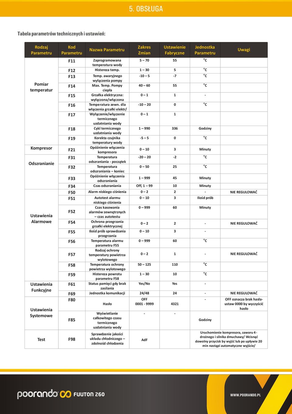 awaryjnego -10 5-7 o C wyłączenia pompy F14 Max. Temp. Pompy 40 60 55 o C ciepła F15 Grzałka elektryczna: 0 1 1 - wyłączona/włączona F16 Temperatura zewn.