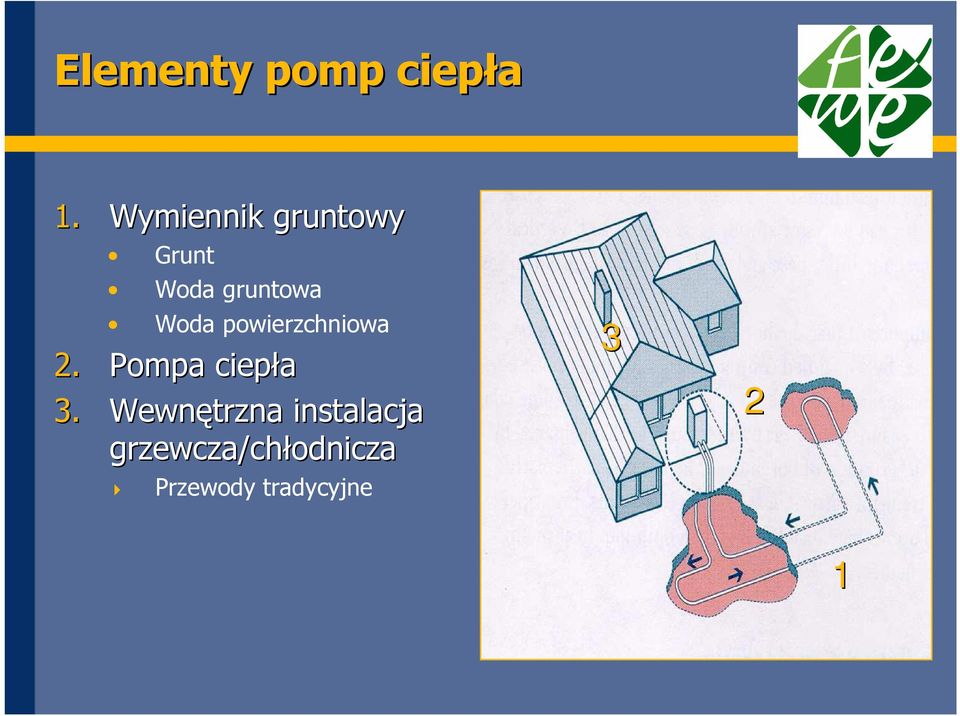 Woda powierzchniowa 2. Pompa ciepła 3.