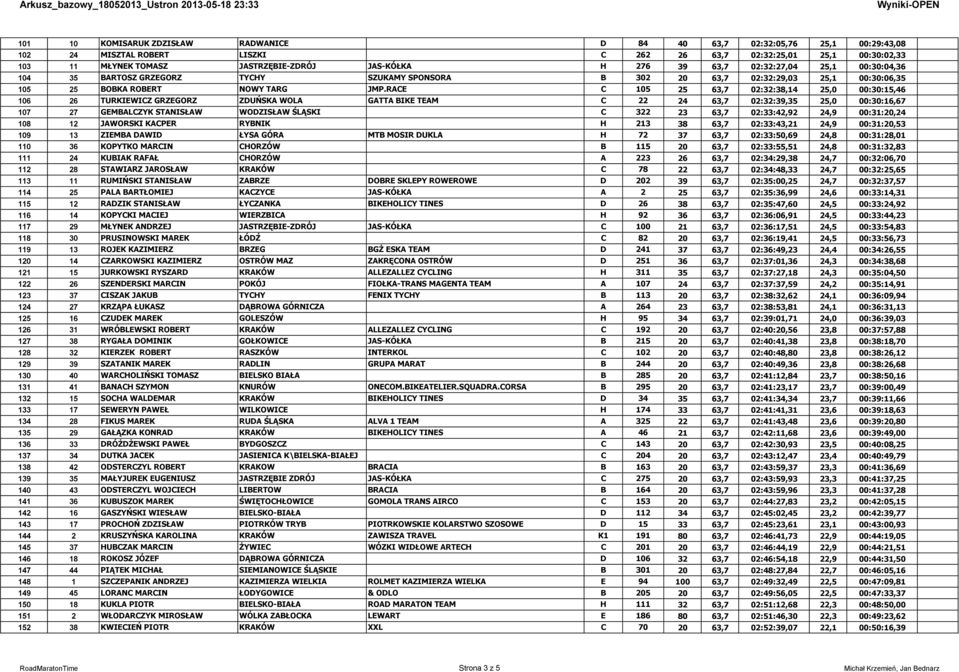 RACE C 105 25 63,7 02:32:38,14 25,0 00:30:15,46 106 26 TURKIEWICZ GRZEGORZ ZDUŃSKA WOLA GATTA BIKE TEAM C 22 24 63,7 02:32:39,35 25,0 00:30:16,67 107 27 GEMBALCZYK STANISŁAW WODZISŁAW ŚLĄSKI C 322 23