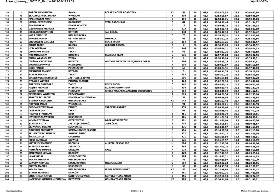 21,9 00:51:56,02 158 40 DĄBROWSKI ANDRZEJ RYBNIK C 323 20 63,7 02:54:30,48 21,9 00:52:07,80 159 19 SIEDLACZEK SZYMON USTROŃ JAS-KÓŁKA H 138 31 63,7 02:55:17,10 21,8 00:52:54,42 160 41 KOT REMIGIUSZ