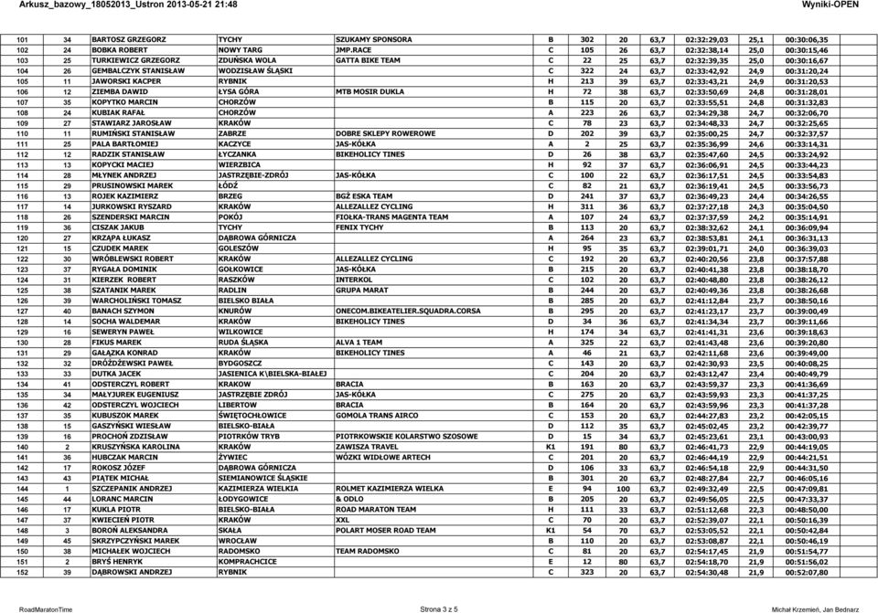 63,7 02:33:42,92 24,9 00:31:20,24 105 11 JAWORSKI KACPER RYBNIK H 213 39 63,7 02:33:43,21 24,9 00:31:20,53 106 12 ZIEMBA DAWID ŁYSA GÓRA MTB MOSIR DUKLA H 72 38 63,7 02:33:50,69 24,8 00:31:28,01 107