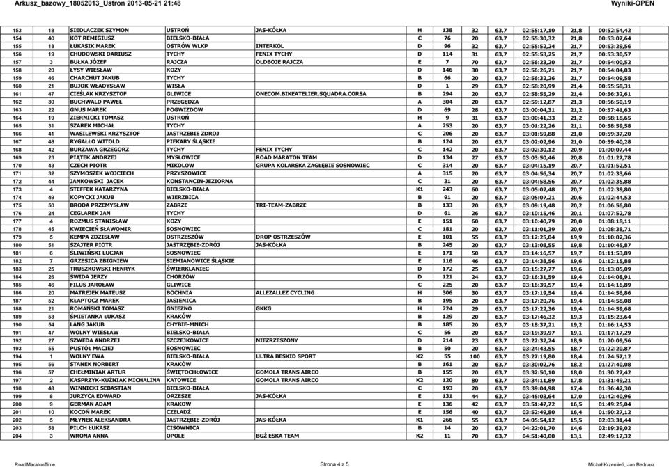 02:56:23,20 21,7 00:54:00,52 158 20 ŁYSY WIESŁAW KOZY D 146 30 63,7 02:56:26,71 21,7 00:54:04,03 159 46 CHARCHUT JAKUB TYCHY B 66 20 63,7 02:56:32,26 21,7 00:54:09,58 160 21 BUJOK WŁADYSŁAW WISŁA D 1