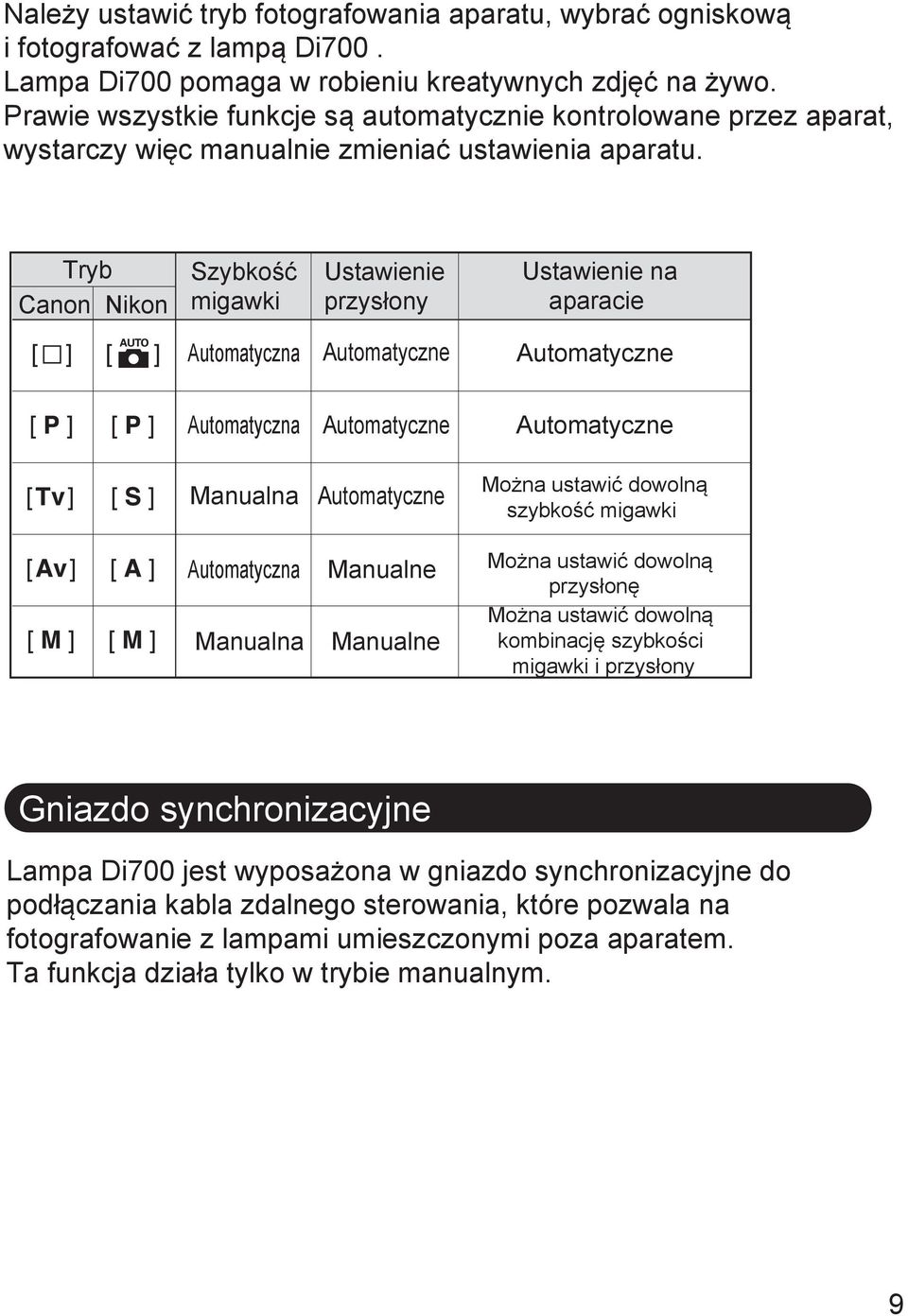 Tryb Canon Nikon Szybkość migawki Ustawienie przysłony Ustawienie na aparacie Automatyczna Automatyczne Automatyczne Automatyczna Automatyczne Automatyczne Manualna Automatyczne Można ustawić dowolną