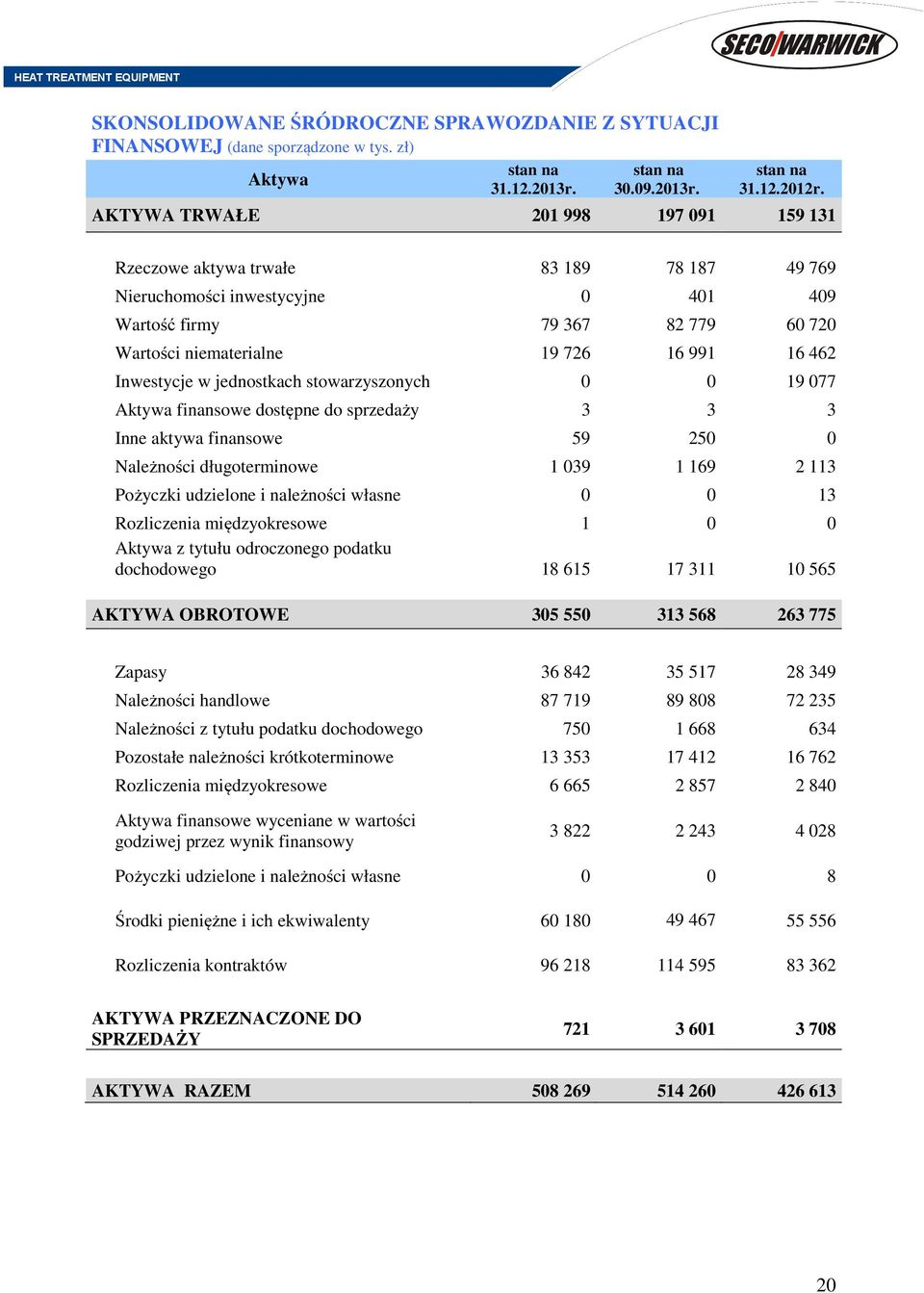 Inwestycje w jednostkach stowarzyszonych 0 0 19 077 Aktywa finansowe dostępne do sprzedaży 3 3 3 Inne aktywa finansowe 59 250 0 Należności długoterminowe 1 039 1 169 2 113 Pożyczki udzielone i