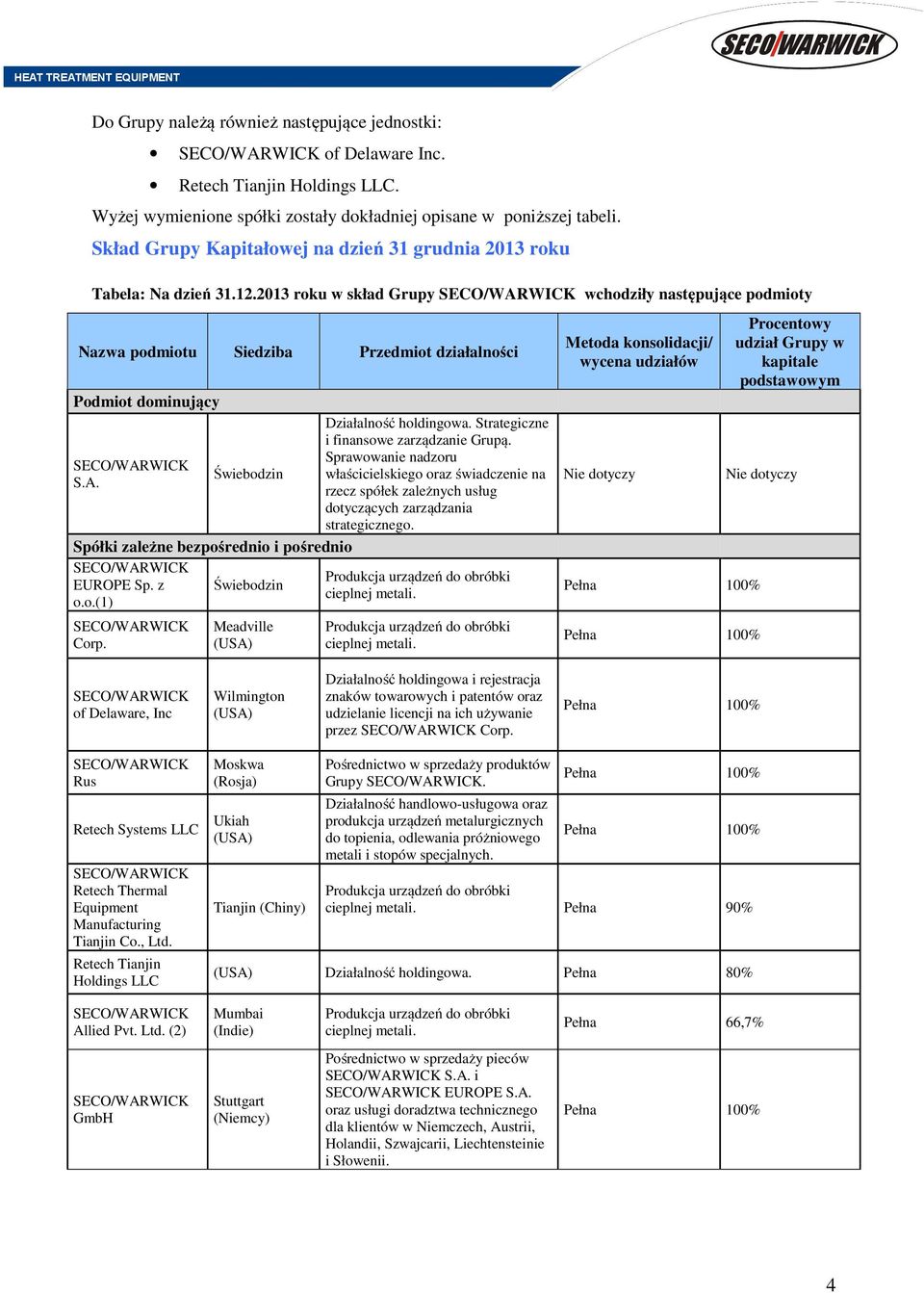 2013 roku w skład Grupy SECO/WARWICK wchodziły następujące podmioty Nazwa podmiotu Siedziba Przedmiot działalności Podmiot dominujący SECO/WARWICK S.A. Świebodzin Działalność holdingowa.