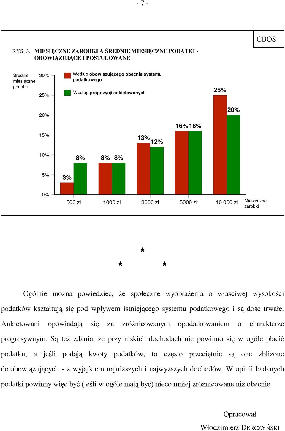 20% 15% 13% 12% 16% 16% 20% 10% 8% 8% 8% 5% 3% 0% 500 zł 1000 zł 3000 zł 5000 zł 10 000 zł Miesięczne zarobki Ogólnie można powiedzieć, że społeczne wyobrażenia o właściwej wysokości podatków