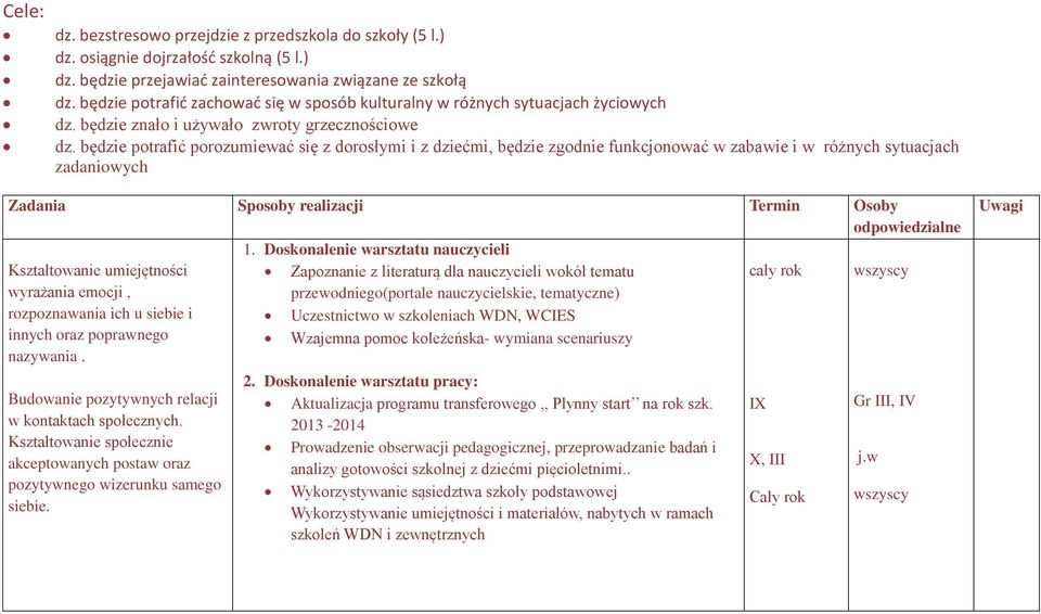 będzie potrafić porozumiewać się z dorosłymi i z dziećmi, będzie zgodnie funkcjonować w zabawie i w różnych sytuacjach zadaniowych Zadania Sposoby realizacji Termin Osoby odpowiedzialne 1.