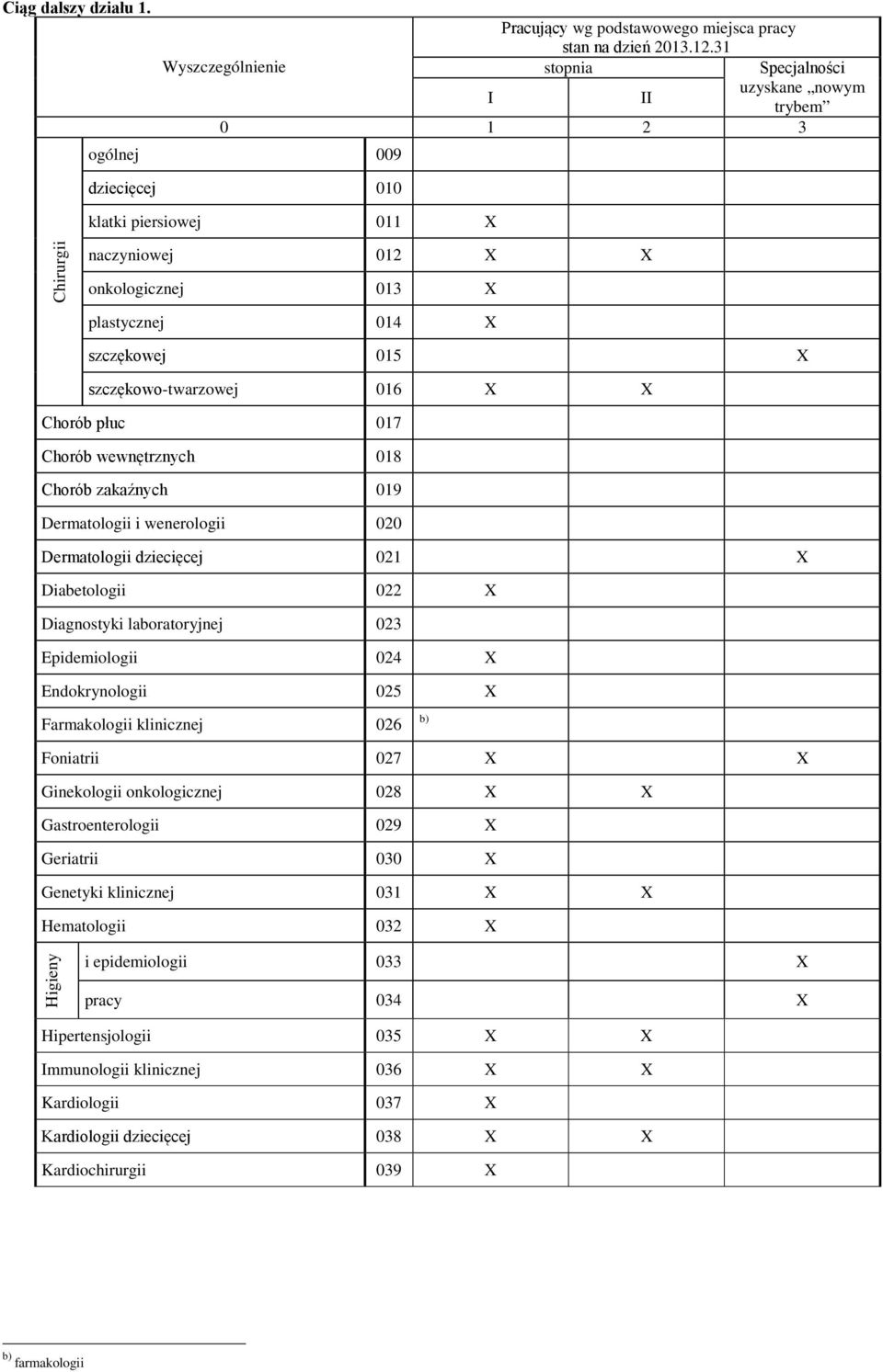 wewnętrznych 018 Chorób zakaźnych 019 Dermatologii i wenerologii 020 Dermatologii dziecięcej 021 X Diabetologii 022 X Diagnostyki laboratoryjnej 023 Epidemiologii 024 X Endokrynologii 025