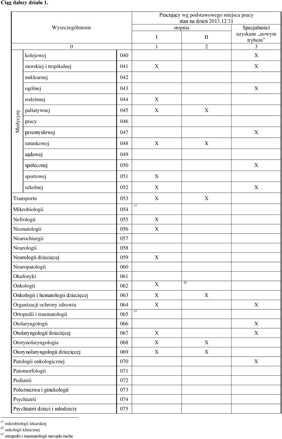 sportowej 051 X szkolnej 052 X X Transportu 053 X X Mikrobiologii 054 Nefrologii 055 X Neonatologii 056 X Neurochiurgii 057 Neurologii 058 Neurologii dziecięcej 059 X Neuropatologii 060 Okulistyki