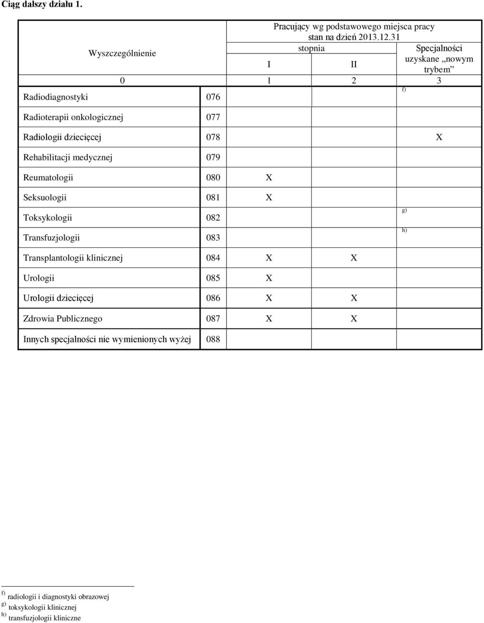 Reumatologii 080 X f) Seksuologii 081 X Toksykologii 082 Transfuzjologii 083 g) h) Transplantologii klinicznej 084