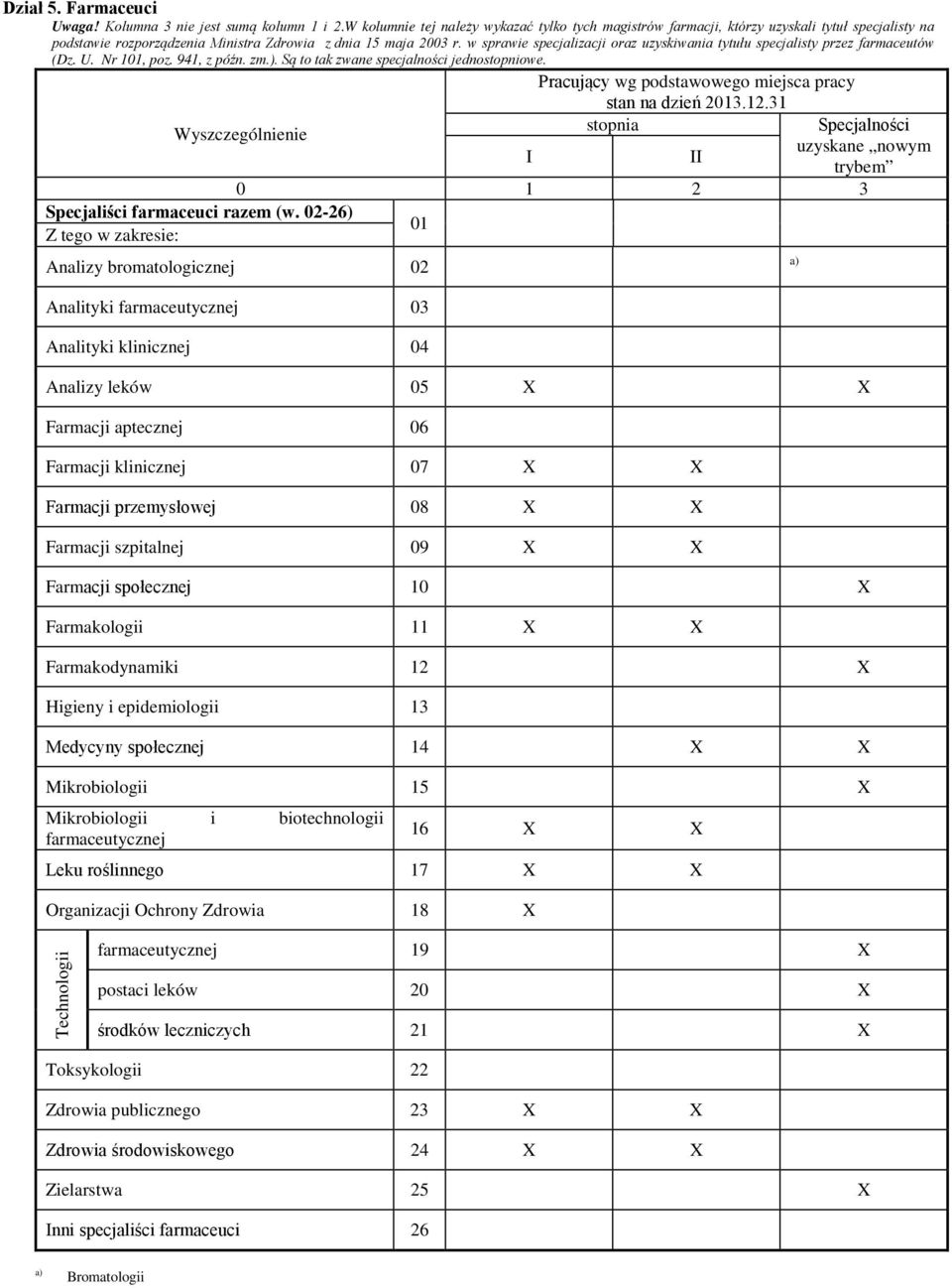 w sprawie specjalizacji oraz uzyskiwania tytułu specjalisty przez farmaceutów (Dz. U. Nr 101, poz. 941, z późn. zm.). Są to tak zwane specjalności jednostopniowe. Specjaliści farmaceuci razem (w.