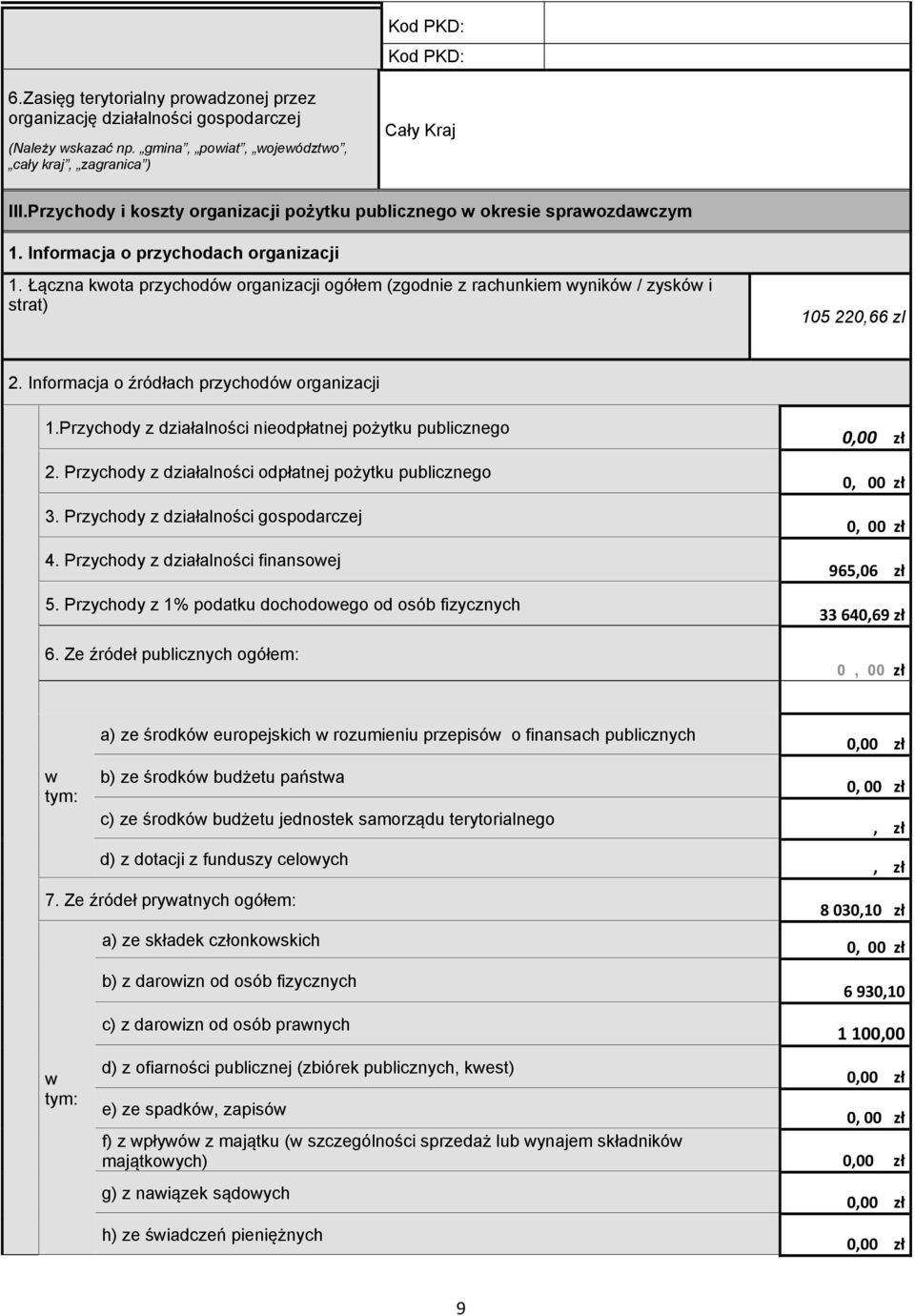 Łączna kwota przychodów organizacji ogółem (zgodnie z rachunkiem wyników / zysków i strat) 105 0,66 zl. Informacja o źródłach przychodów organizacji 1.