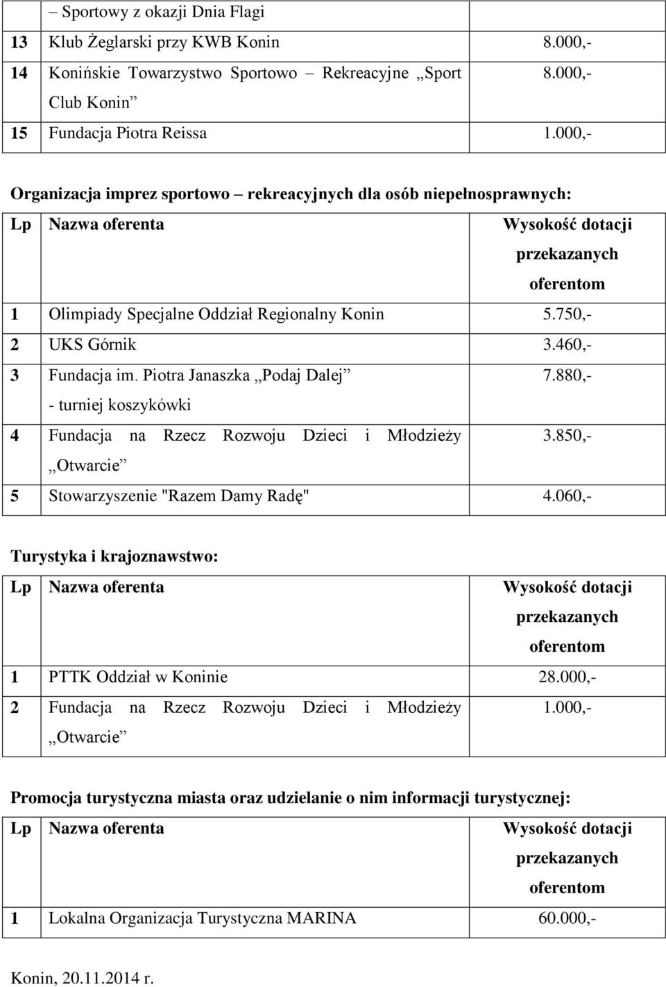 Piotra Janaszka Podaj Dalej 7.880,- - turniej koszykówki 4 Fundacja na Rzecz Rozwoju Dzieci i Młodzieży 3.850,- Otwarcie 5 Stowarzyszenie "Razem Damy Radę" 4.