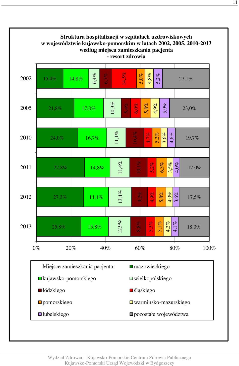 2011 2012 2013 27,8% 27,3% 25,8% 14,8% 14,4% 15,8% 12,9% 13,4% 11,4% 8,8% 9,2% 10,1% 5,3% 4,9% 5,2% 5,1% 5,8% 6,3% 4,2% 4,0% 3,5% 4,1% 3,6% 4,0% 17,0% 17,5% 18,0% 0% 20% 40%