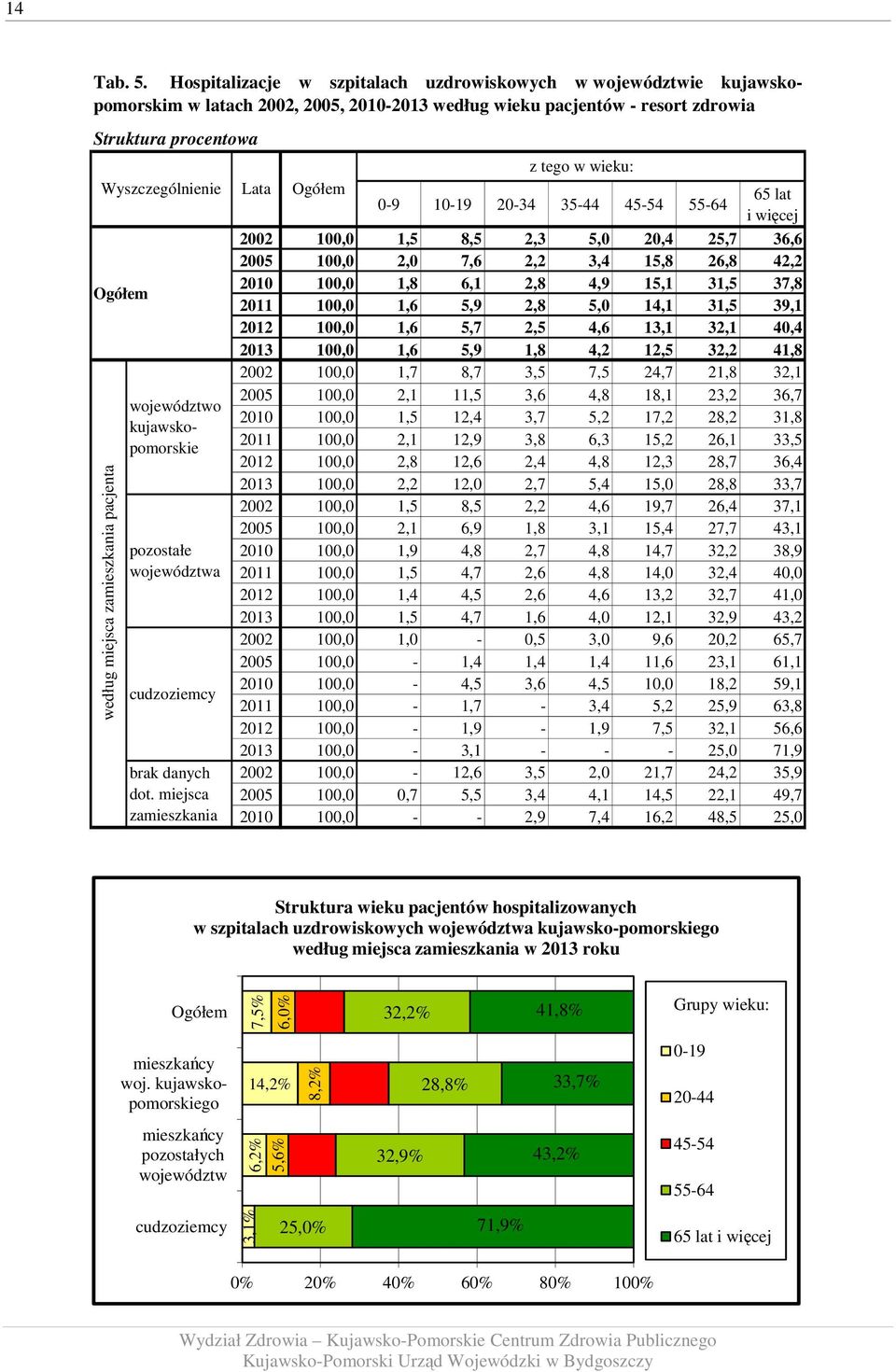 Ogółem według miejsca zamieszkania pacjenta województwo kujawskopomorskie pozostałe województwa cudzoziemcy brak danych dot.