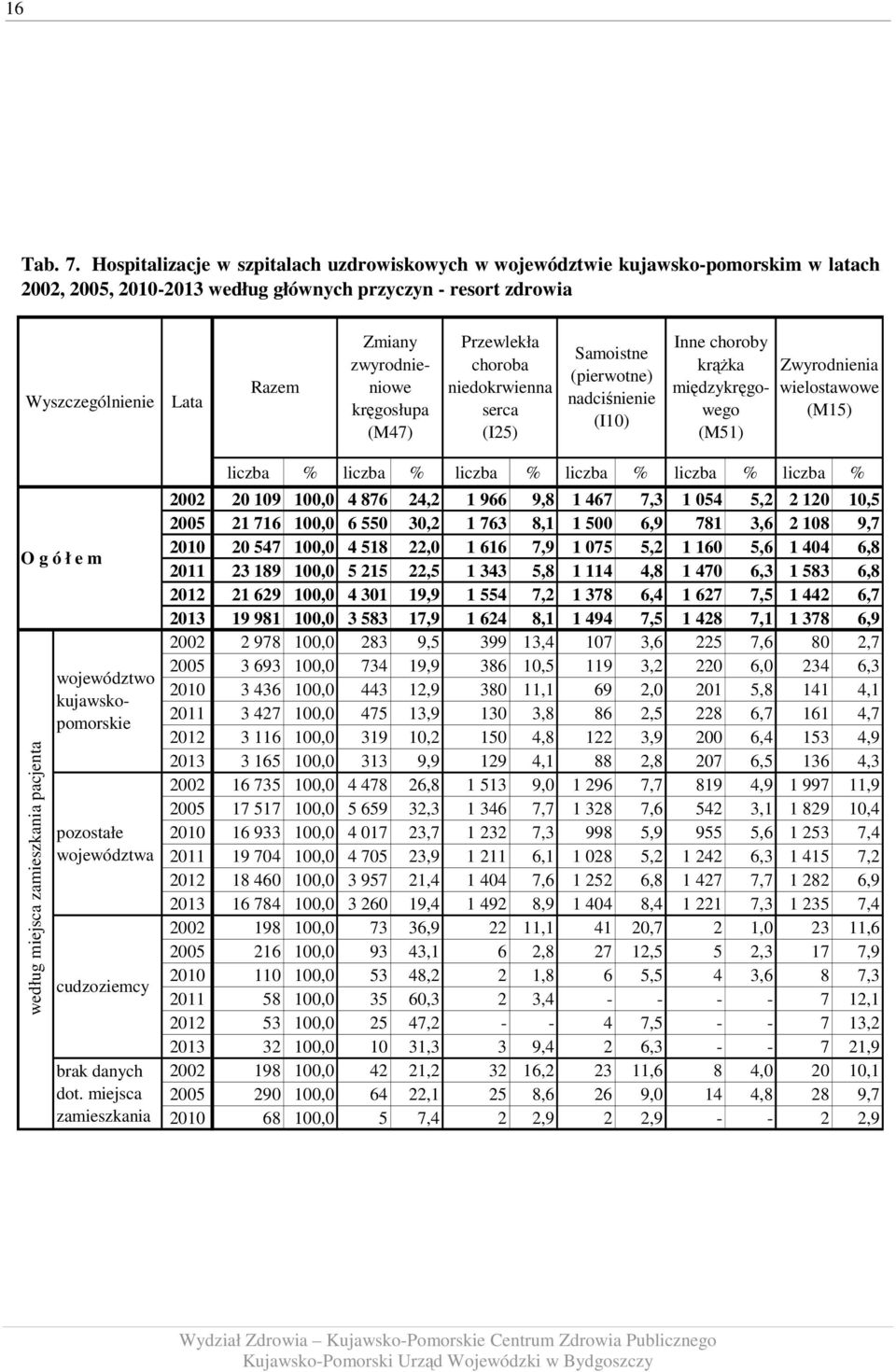 kręgosłupa (M47) Przewlekła choroba niedokrwienna serca (I25) Samoistne (pierwotne) nadciśnienie (I10) Inne choroby krążka międzykręgowego (M51) Zwyrodnienia wielostawowe (M15) O g ó ł e m według