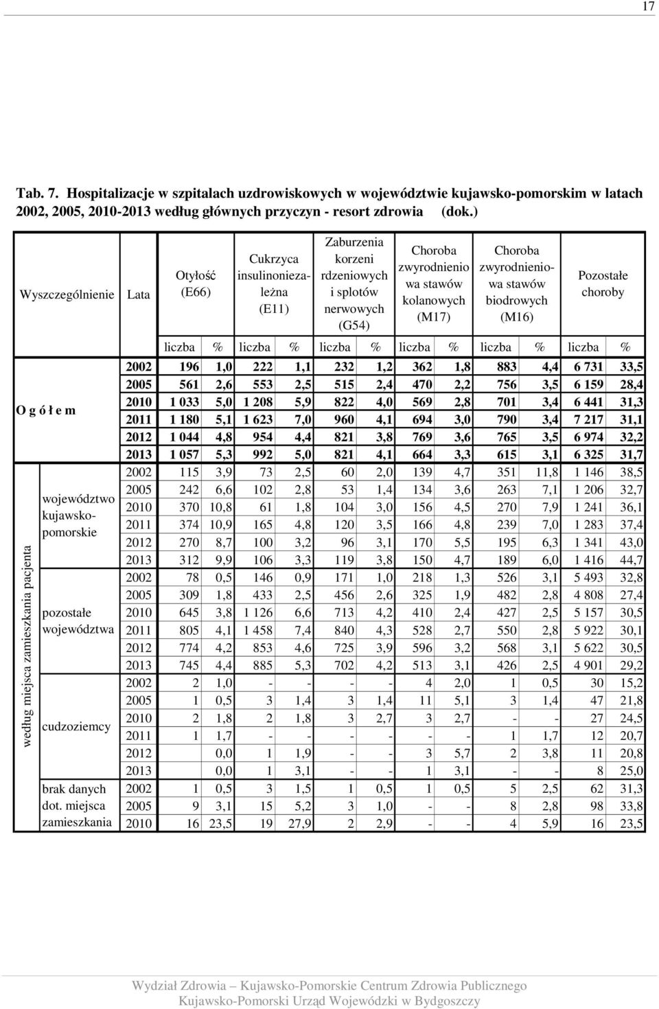 miejsca zamieszkania Lata Otyłość (E66) Cukrzyca insulinoniezależna (E11) Zaburzenia korzeni rdzeniowych i splotów nerwowych (G54) Choroba zwyrodnienio wa stawów kolanowych (M17) Choroba