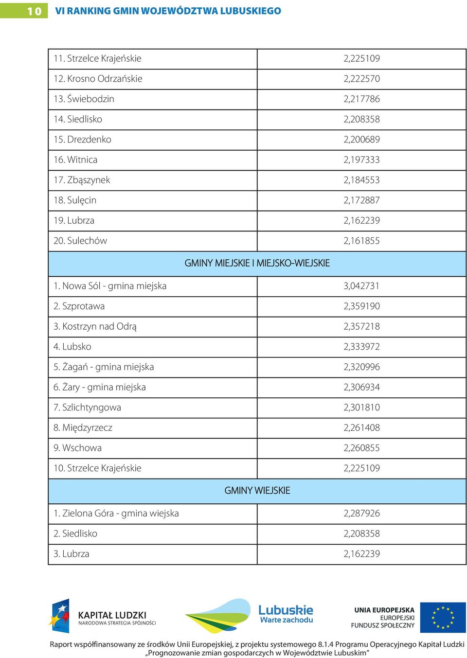 Nowa Sól - gmina miejska 3,042731 2. Szprotawa 2,359190 3. Kostrzyn nad Odrą 2,357218 4. Lubsko 2,333972 5. Żagań - gmina miejska 2,320996 6.