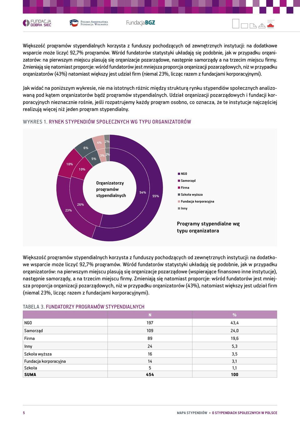 Zmieniają się natomiast proporcje: wśród fundatorów jest mniejsza proporcja organizacji pozarządowych, niż w przypadku organizatorów (43%) natomiast większy jest udział firm (niemal 23%, licząc razem