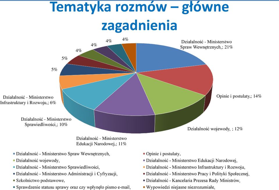 Ministerstwo Sprawiedliwości, Działalność - Ministerstwo Administracji i Cyfryzacji, Szkolnictwo podstawowe, Sprawdzenie statusu sprawy oraz czy wpłynęło pismo e-mail, Opinie i postulaty, Działalność