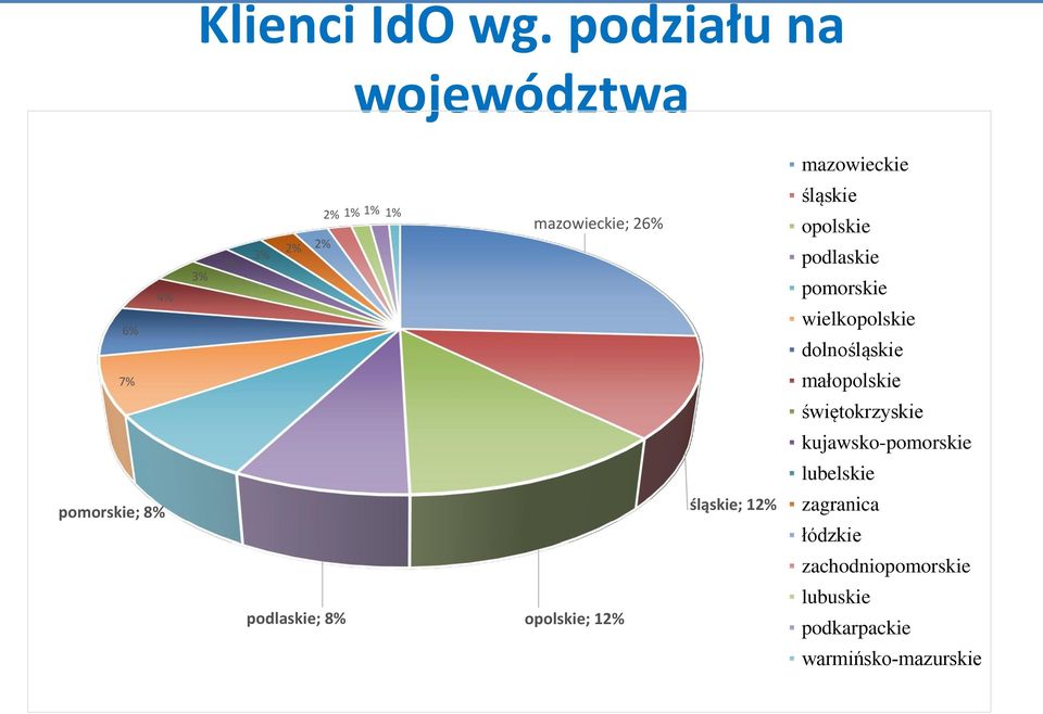 śląskie opolskie podlaskie pomorskie wielkopolskie dolnośląskie 7% małopolskie