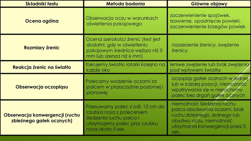 węższa niż 3 mm lub szersza niż 6 mm) Kierujemy światło latarki kolejno na każde oko Polecamy wodzenie oczami za palcem w płaszczyźnie poziomej i pionowej Przesuwamy palec z odl.