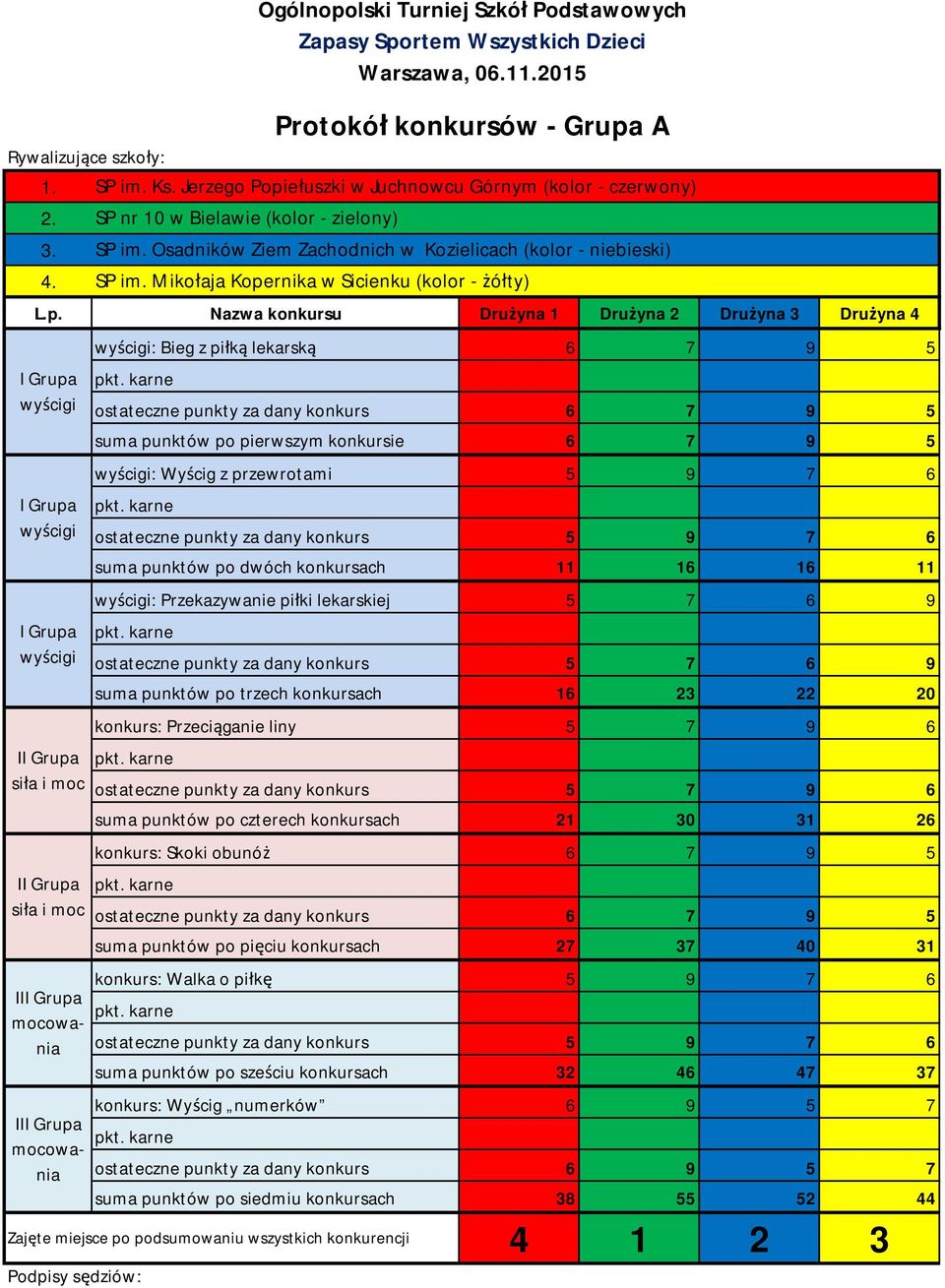 Nazwa konkursu Drużyna 1 Drużyna 2 Drużyna 3 Drużyna 4 I I : Bieg z piłką lekarską 6 7 9 5 ostateczne punkty za dany konkurs 6 7 9 5 suma punktów po pierwszym konkursie 6 7 9 5 : Wyścig z przewrotami