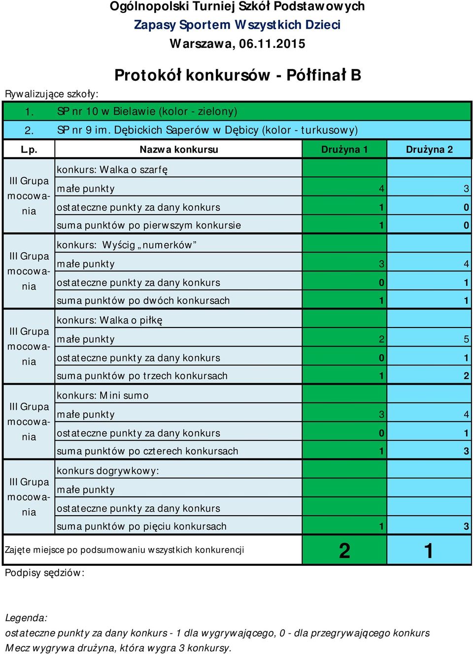 punktów po dwóch konkursach 1 1 konkurs: Walka o piłkę małe punkty 2 5 suma punktów po trzech konkursach 1 2 konkurs: Mini sumo małe punkty 3 4 suma punktów po czterech konkursach 1 3 konkurs