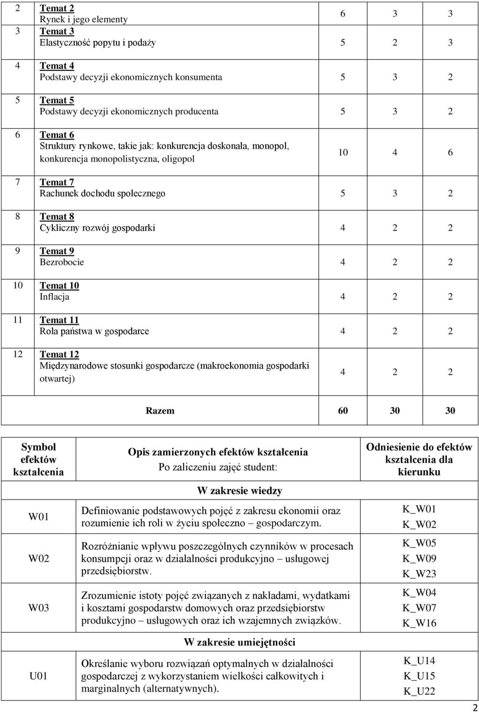 4 2 2 9 Temat 9 Bezrobocie 4 2 2 10 Temat 10 Inflacja 4 2 2 11 Temat 11 Rola państwa w gospodarce 4 2 2 12 Temat 12 Międzynarodowe stosunki gospodarcze (makroekonomia gospodarki otwartej) 4 2 2 Razem