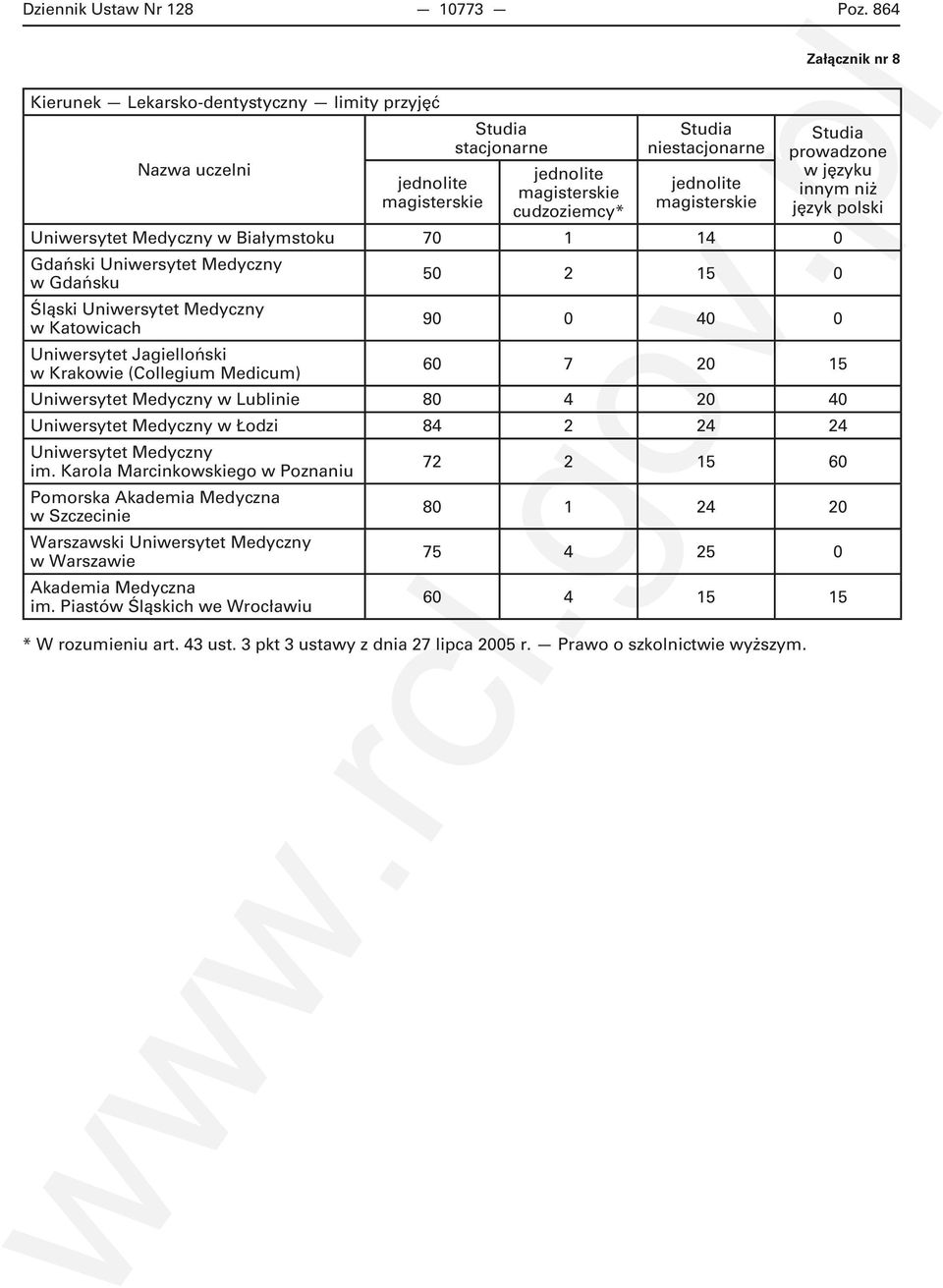 magisterskie w Białymstoku 70 1 14 0 Gdański 50 2 15 0 Śląski w Katowicach 90 0 40 0 Uniwersytet Jagielloński w Krakowie (Collegium Medicum) 60 7 20 15 w Lublinie 80