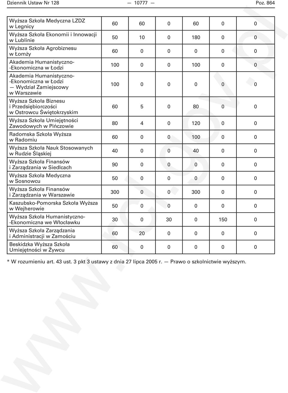 -Ekonomiczna w Łodzi Wydział Zamiejscowy Wyższa Szkoła Biznesu i Przedsiębiorczości w Ostrowcu Świętokrzyskim Wyższa Szkoła Umiejętności Zawodowych w Pińczowie Radomska Szkoła Wyższa w Radomiu Wyższa