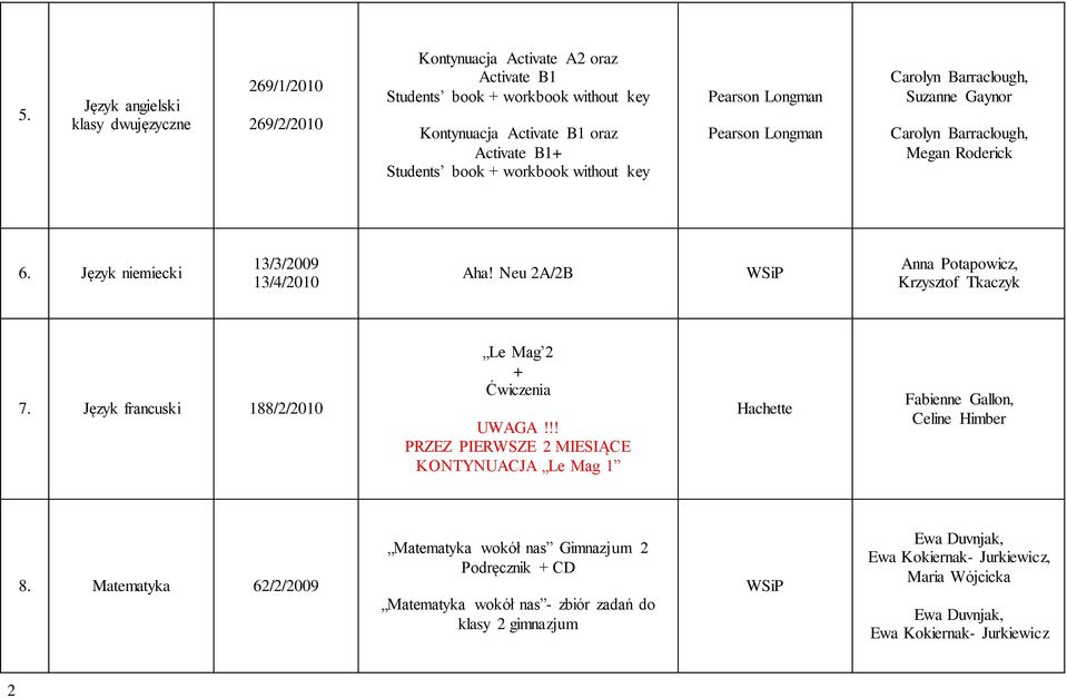 Neu 2A/2B Anna Potapowicz, Krzysztof Tkaczyk 7. Język francuski 188/2/2010 Le Mag 2 Ćwiczenia UWAGA!!! PRZEZ PIERWSZE 2 MIESIĄCE KONTYNUACJA Le Mag 1 Hachette Fabienne Gallon, Celine Himber 8.