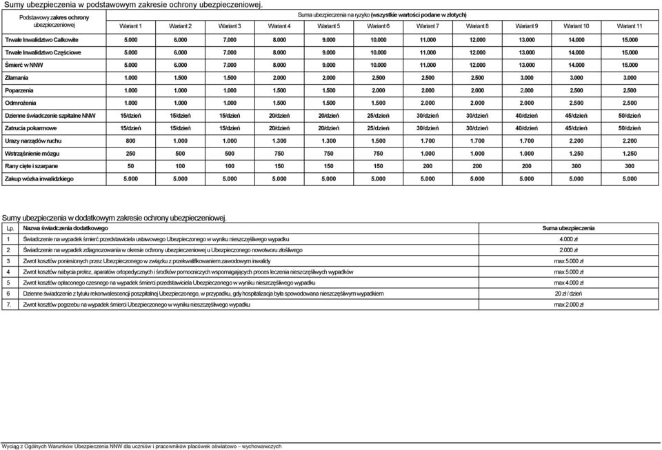 Wariant 10 Wariant 11 Trwałe Inwalidztwo Całkowite 5.000 6.000 7.000 8.000 9.000 10.000 11.000 12.000 13.000 14.000 15.000 Trwałe Inwalidztwo Częściowe 5.000 6.000 7.000 8.000 9.000 10.000 11.000 12.000 13.000 14.000 15.000 Śmierć w NNW 5.