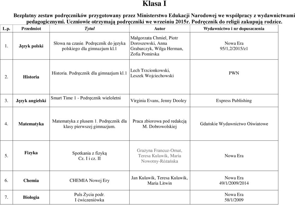 1 Małgorzata Chmiel, Piotr Doroszewski, Anna Grabarczyk, Wilga Herman, Zofia Pomirska 95/1,2/2015/z1 2. Historia Historia. Podręcznik dla gimnazjum kl.1 Lech Trzcionkowski, Leszek Wojciechowski PWN 3.