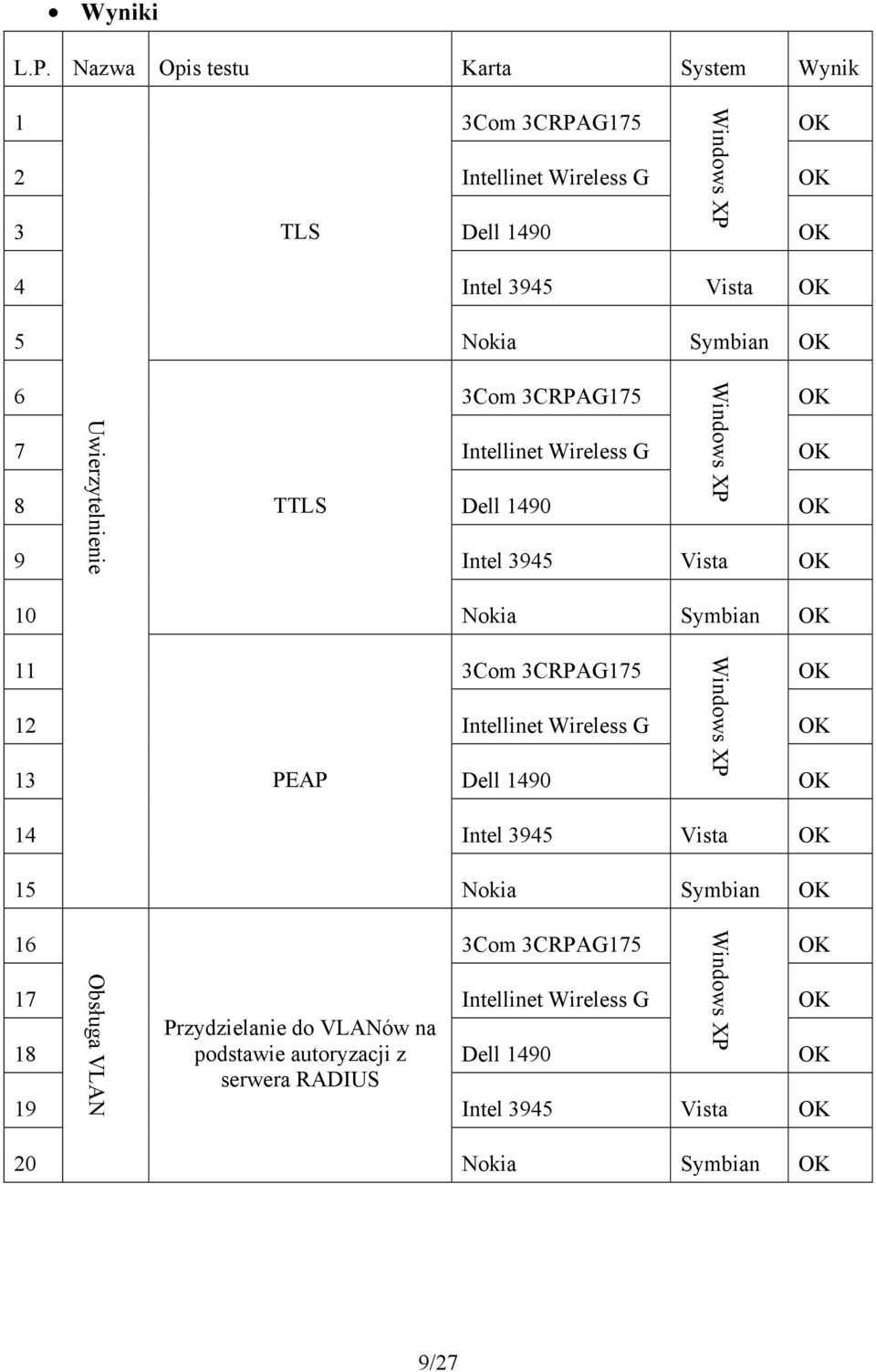 3Com 3CRPAG175 OK Uwierzytelnienie 7 Intellinet Wireless G OK 8 TTLS Dell 1490 9 Intel 3945 Vista OK Windows XP OK 10 Nokia Symbian OK 11 3Com 3CRPAG175 OK