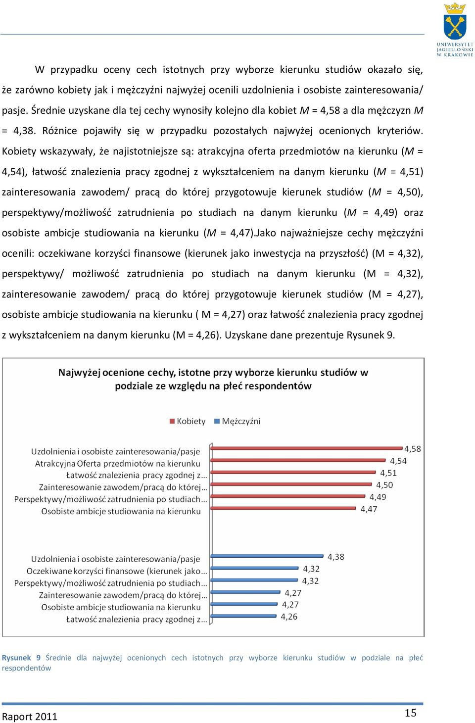 Kobiety wskazywały, że najistotniejsze są: atrakcyjna oferta przedmiotów na kierunku (M = 4,54), łatwość znalezienia pracy zgodnej z wykształceniem na danym kierunku (M = 4,51) zainteresowania