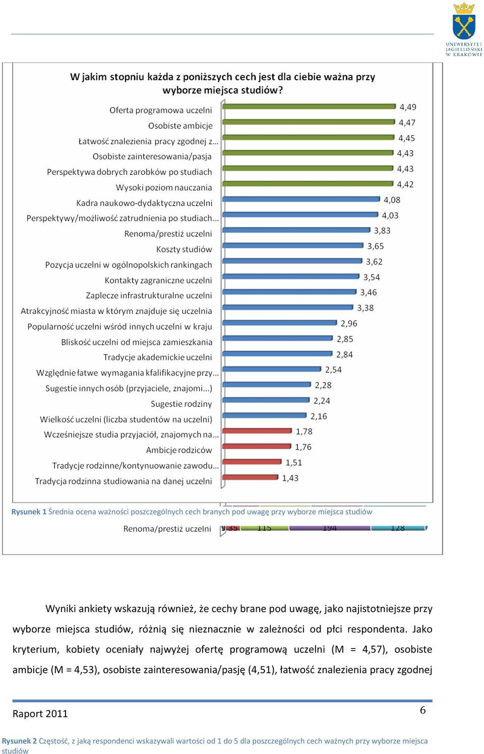 Jako kryterium, kobiety oceniały najwyżej ofertę programową uczelni (M = 4,57), osobiste ambicje (M = 4,53), osobiste zainteresowania/pasję (4,51),