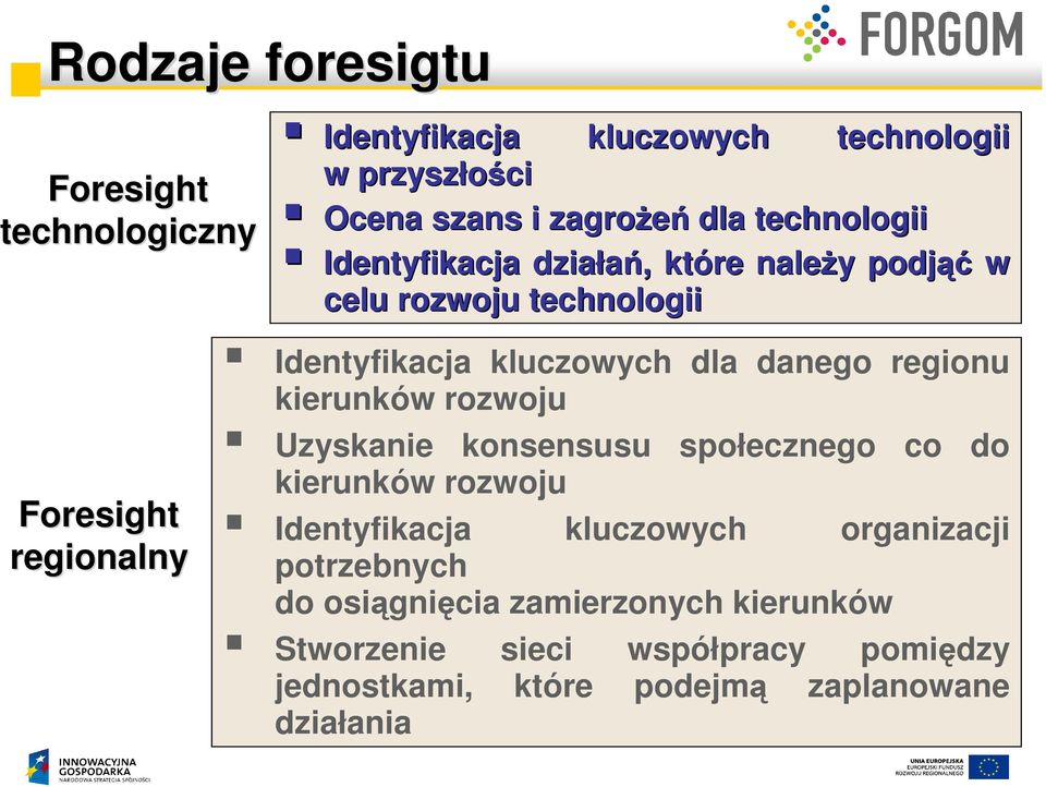 danego regionu kierunków rozwoju Uzyskanie konsensusu społecznego co do kierunków rozwoju Identyfikacja kluczowych organizacji