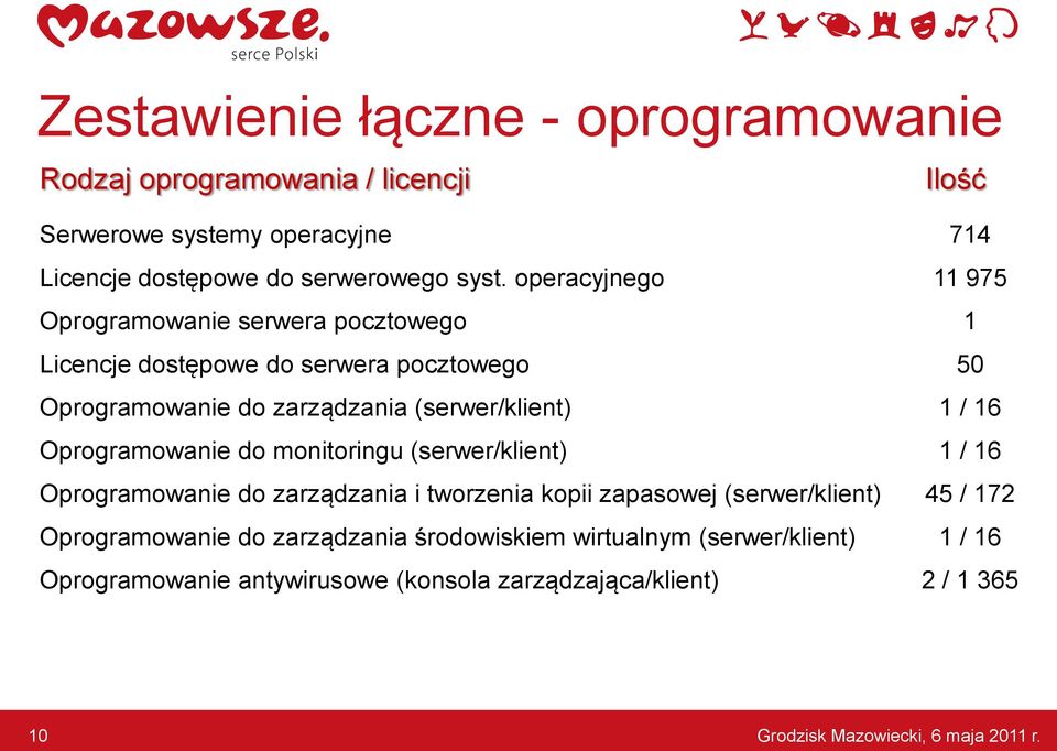 do monitoringu (serwer/klient) Oprogramowanie do zarządzania i tworzenia kopii zapasowej (serwer/klient) Oprogramowanie do zarządzania środowiskiem