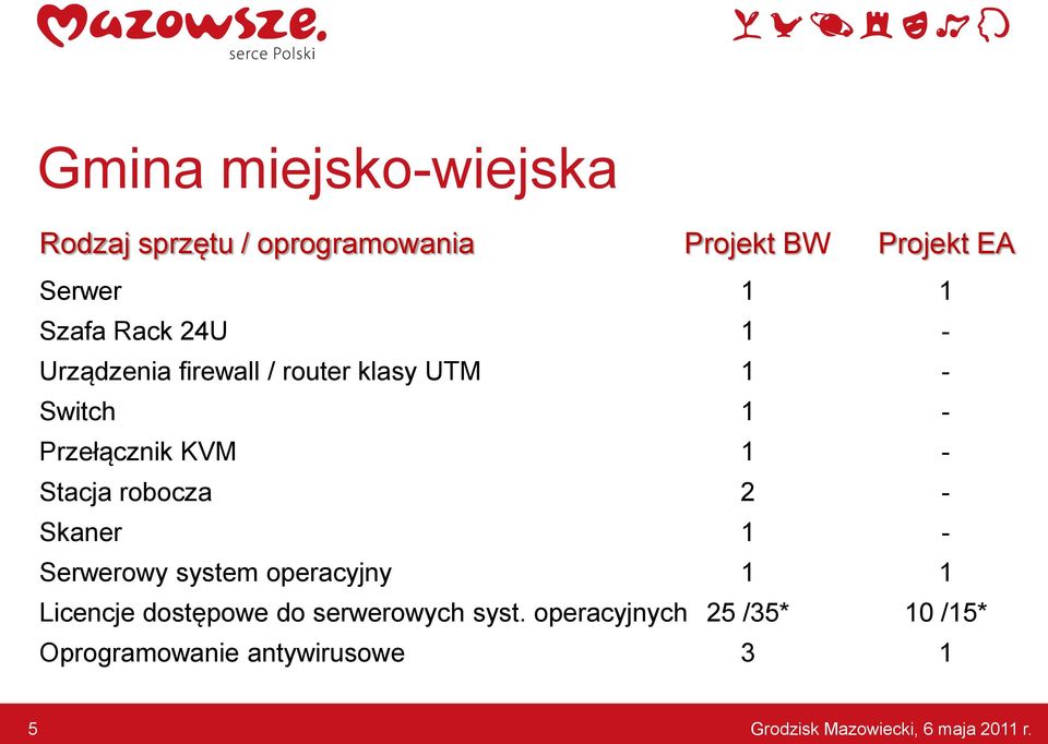 robocza Skaner Serwerowy system operacyjny Licencje dostępowe do serwerowych syst.