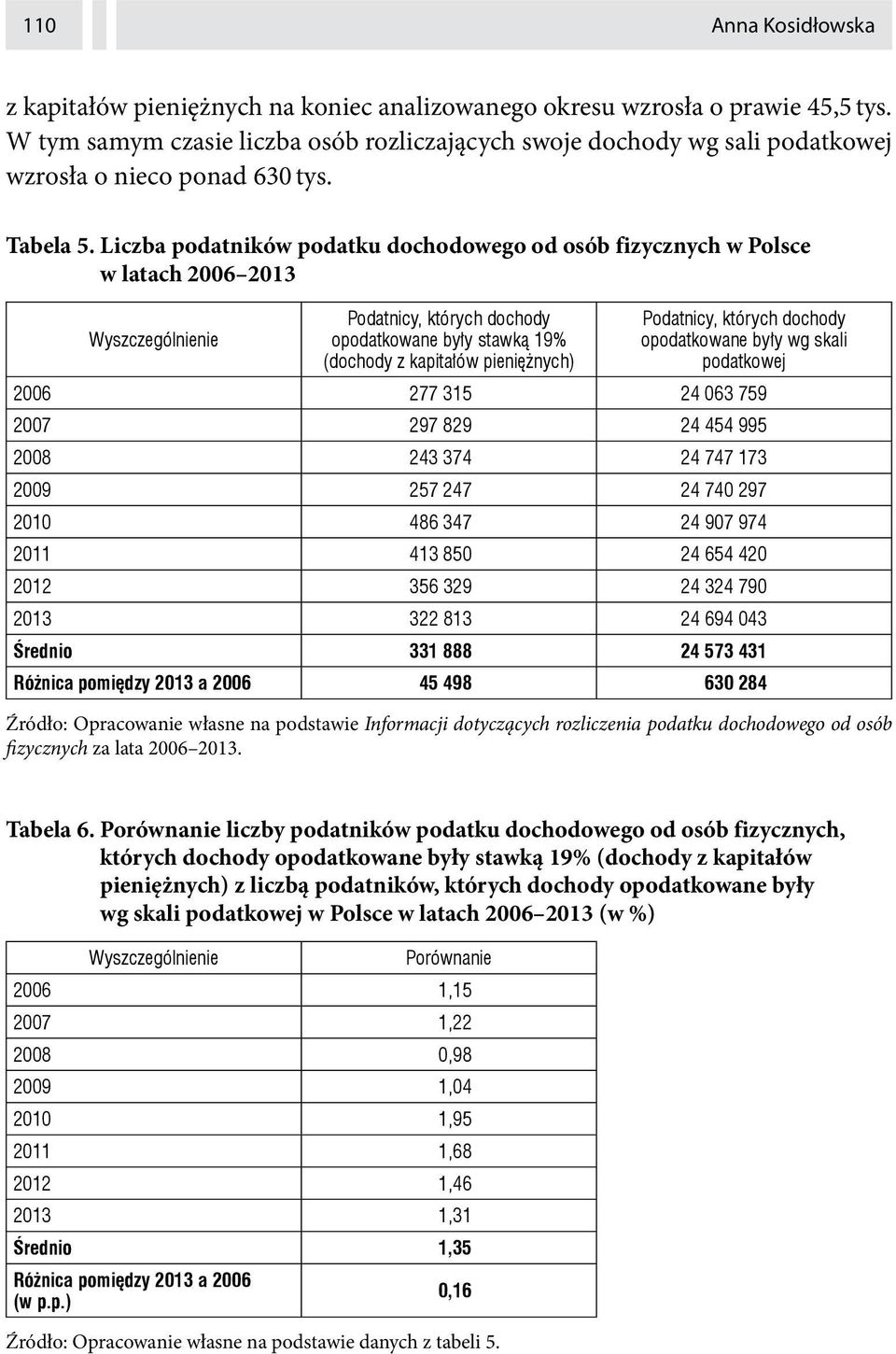 Liczba podatników podatku dochodowego od osób fizycznych w Polsce w latach 2006 2013 Wyszczególnienie Podatnicy, których dochody Podatnicy, których dochody 2006 2008 331 888 24 573 431 45 498 Źródło: