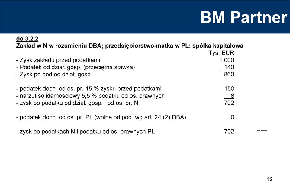 15 % zysku przed podatkami 150 - narzut solidarnosciowy 5,5 % podatku od os. prawnych 8 - zysk po podatku od dział. gosp.
