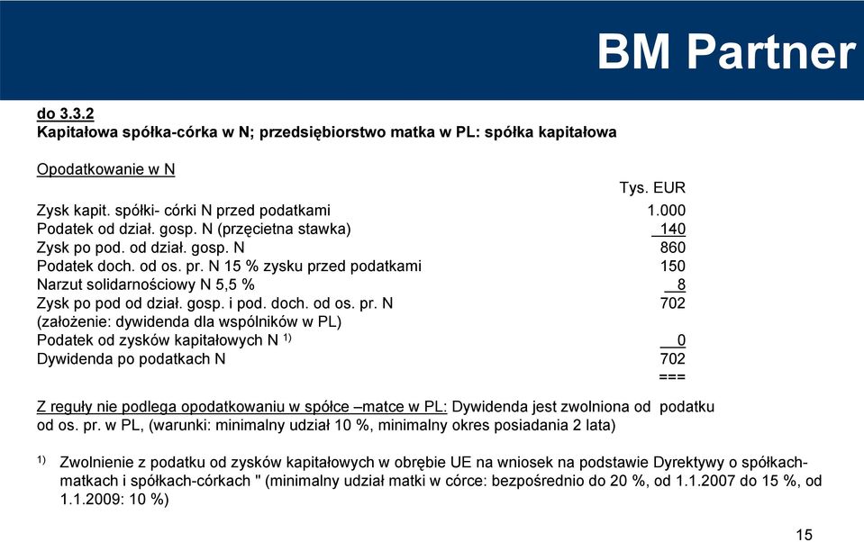 N 15 % zysku prz