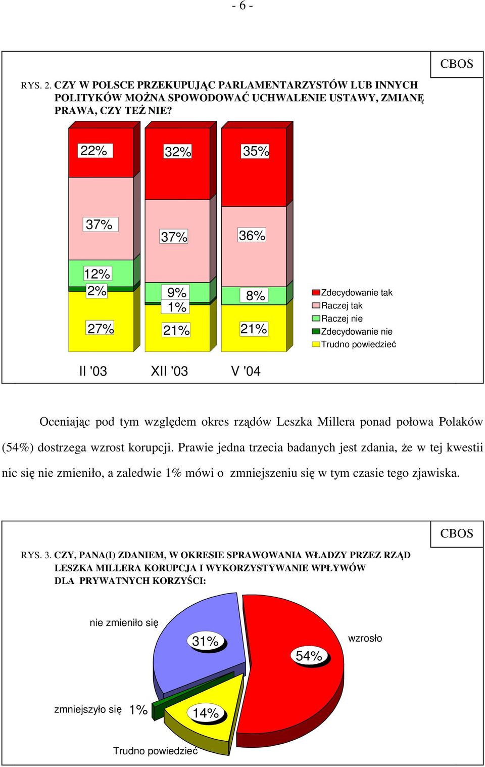 Millera ponad połowa Polaków (54%) dostrzega wzrost korupcji.