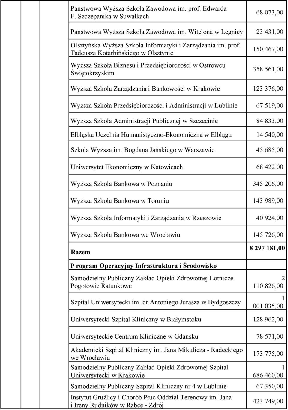 Tadeusza Kotarbińskiego w Olsztynie Wyższa Szkoła Biznesu i Przedsiębiorczości w Ostrowcu Świętokrzyskim 50 467,00 358 56,00 Wyższa Szkoła Zarządzania i Bankowości w Krakowie 23 376,00 Wyższa Szkoła